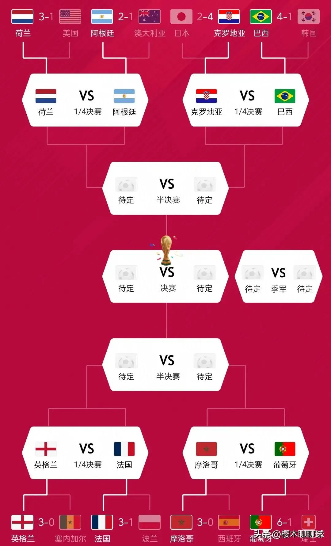 巴西夺冠赛程预测,2022年世界杯巴西夺冠之路