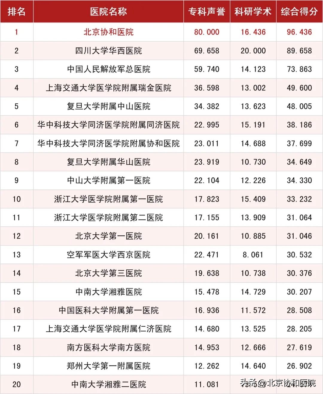 北京协和医院全球医院排名,北京协和医院在全国排名