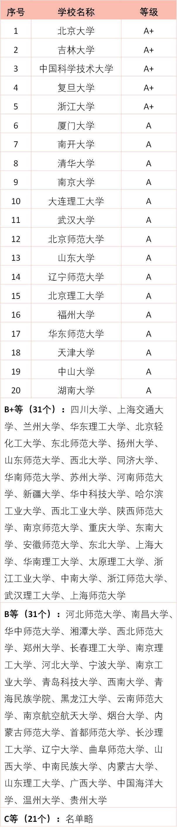 【考研院校专业分析】第16期：物理化学