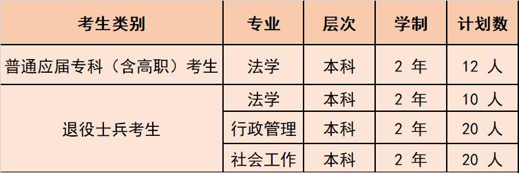 政法大学专升本需要什么条件,2022华东政法大学专升本考试内容