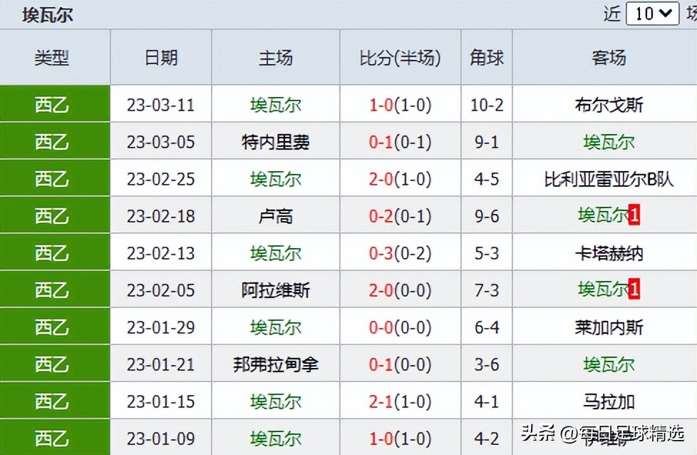 今日西乙埃瓦尔比分预测,西乙前瞻预测埃瓦尔vs桑坦德竞技