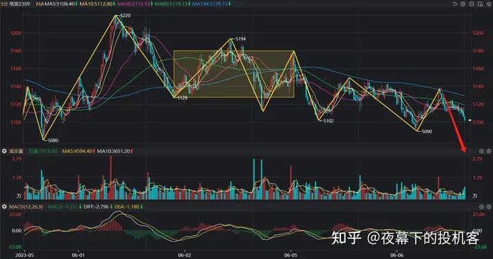 我的期货交易记录20230606