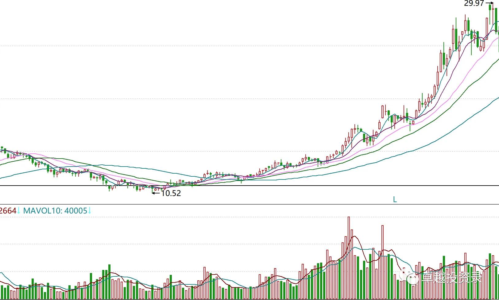 红三兵形态主力吸筹,a股主力大资金操盘手法