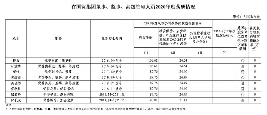 浙江国际贸易集团级别,浙江国贸集团工资待遇