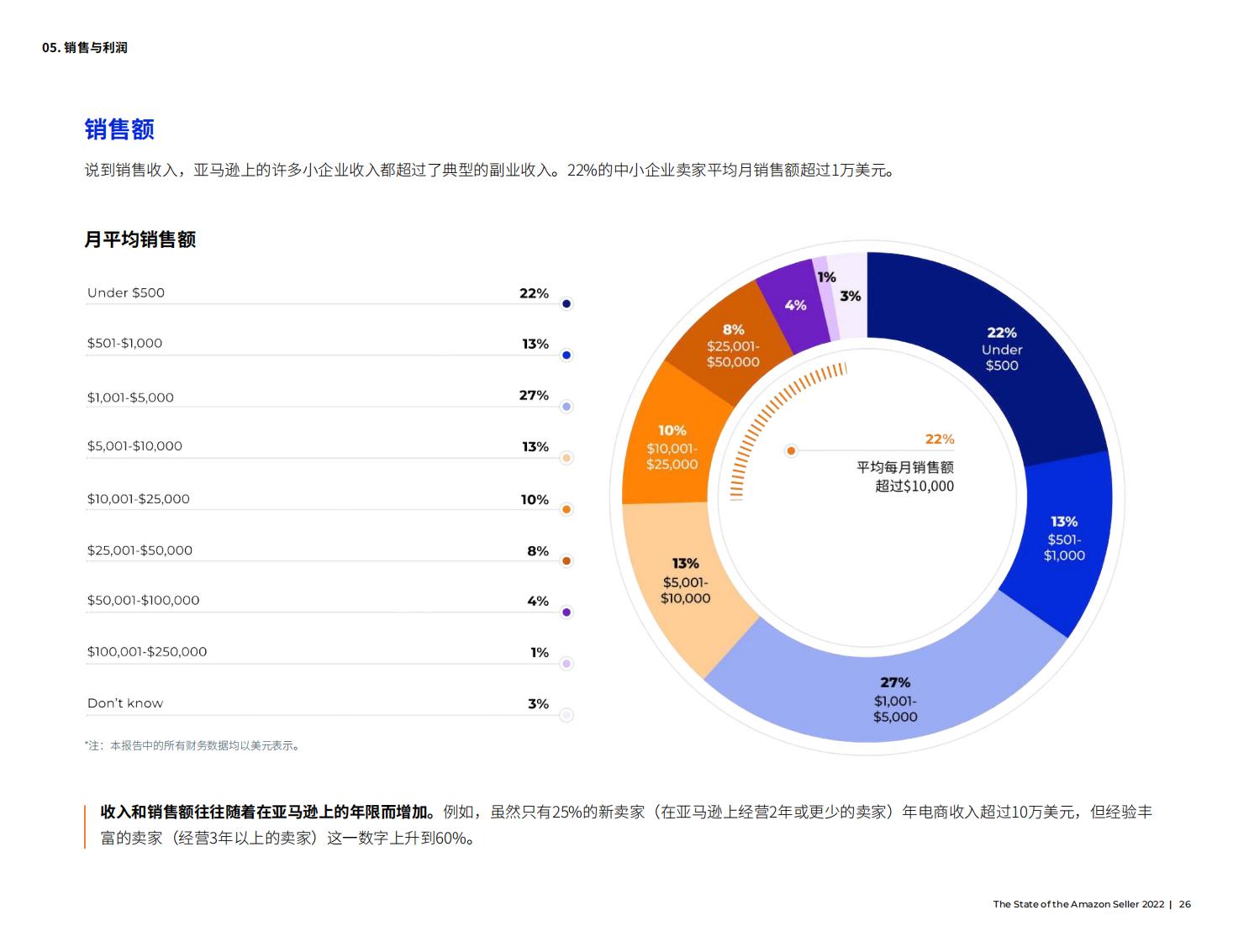 亚马逊开店前期如何提高销量,亚马逊销售额多少才能成为大卖