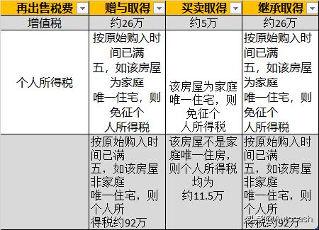 父母房产哪种方式转给子女最划算,父母名下房产怎么给子女最划算
