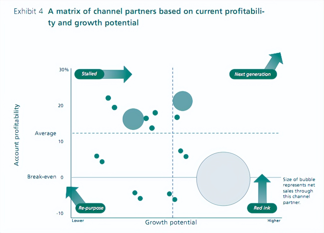 做出正确选择的必要条件,数据分析的渠道策略