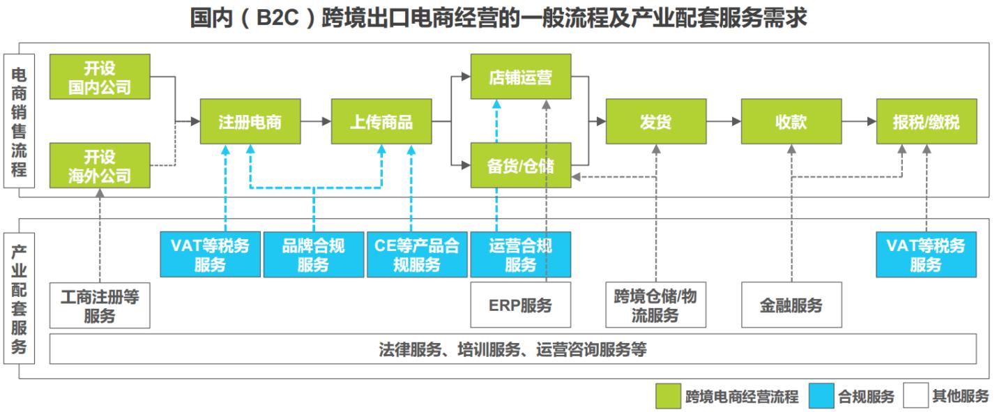 跨境电商如何才能合规，合规服务行业探索