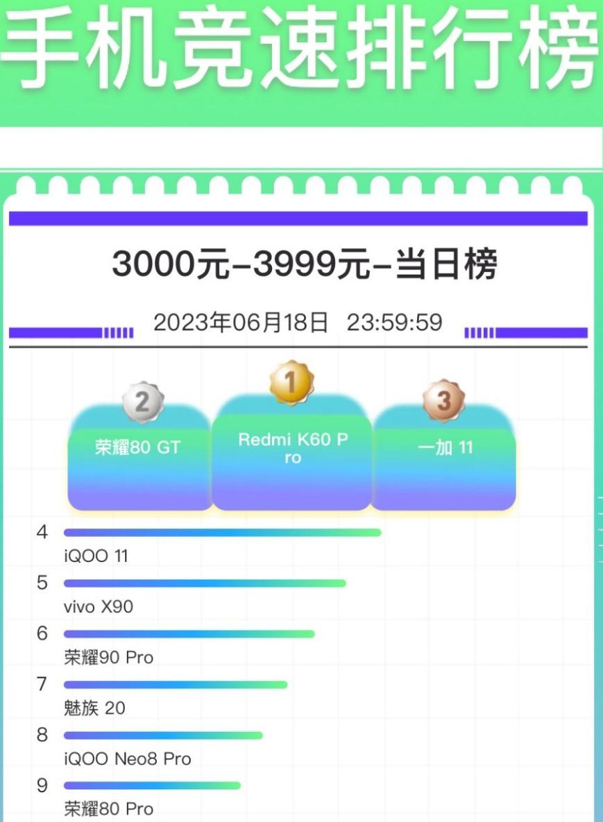 618卖得最好的手机是哪一款,618最值得购买的手机各个价位