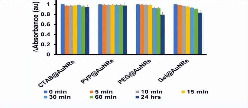 不同稳定剂对金纳米棒稳定性和光热分析的影响