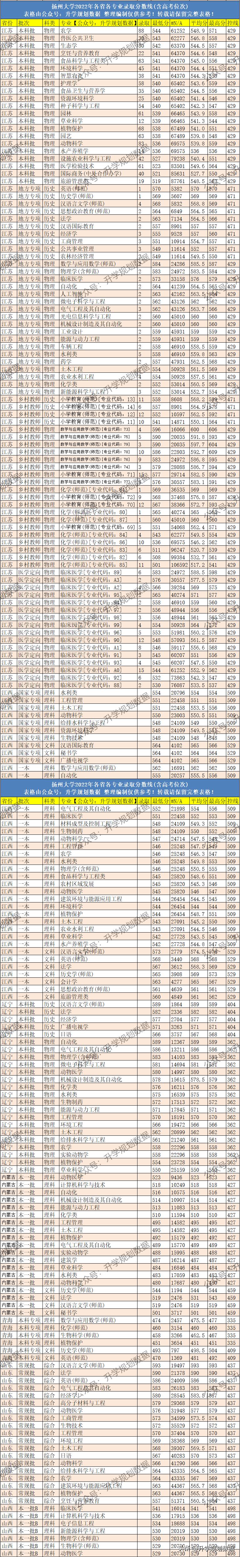2022扬州大学各专业分数线,扬州大学2022各个专业录取分数线