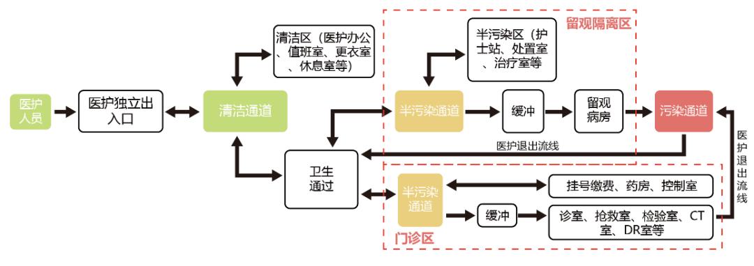 发热门诊建设规划图,发热门诊建筑布局