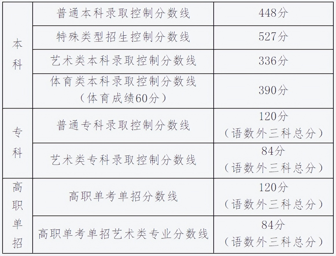 2023年新高考省份高考分数线,2023高考哪些省份已经公布分数线