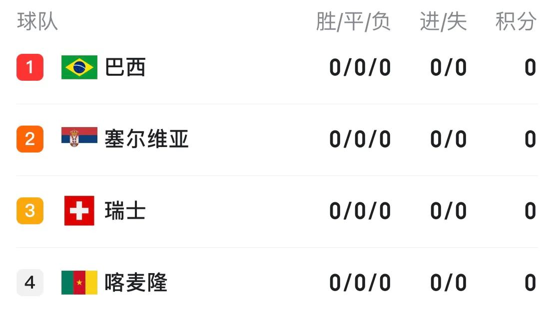 世界杯最新积分榜,世界杯最新积分榜巴西