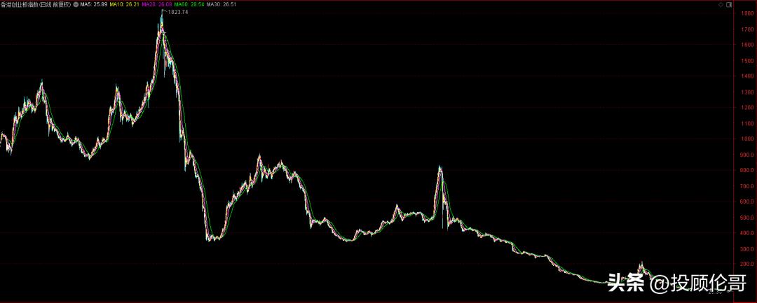 创业板再创波段新低,创业板指尾盘再创日内新高