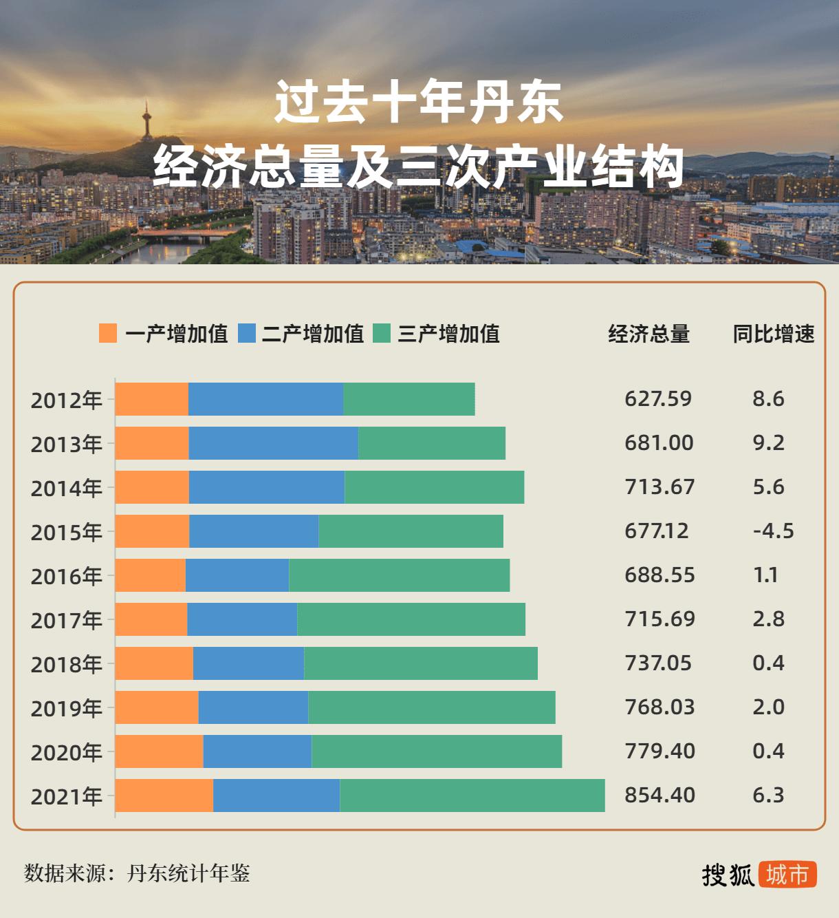 被“一巴掌”送上热搜，丹东是座怎样的城？