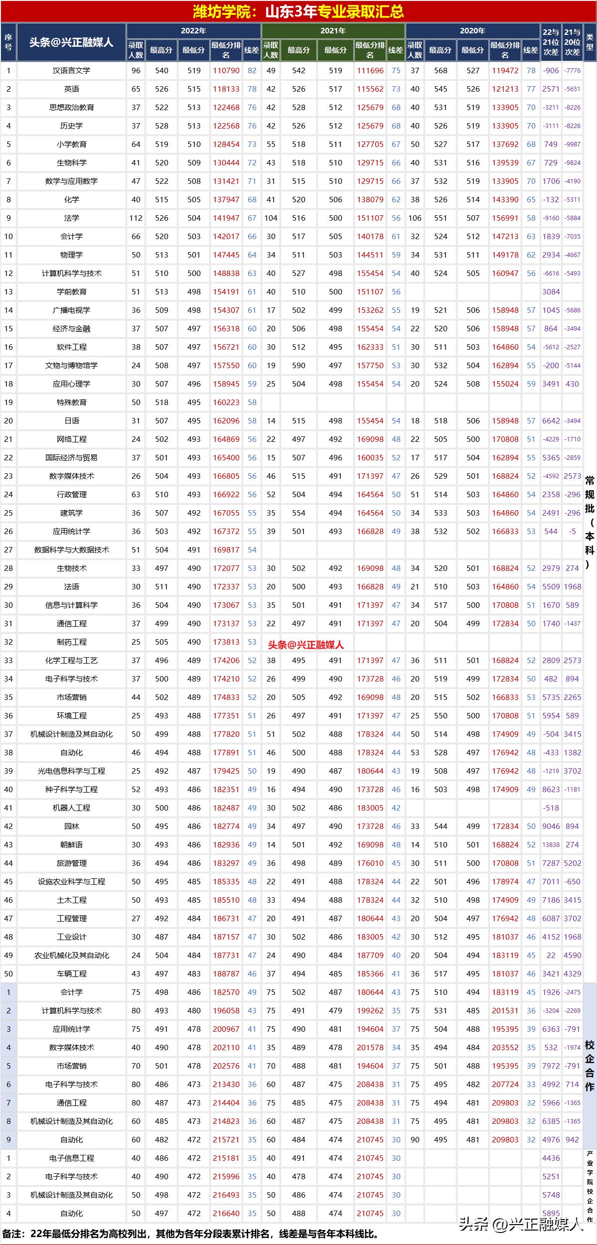 潍坊学院2021年各专业录取分数线,潍坊学院春考录取分数线2020专业