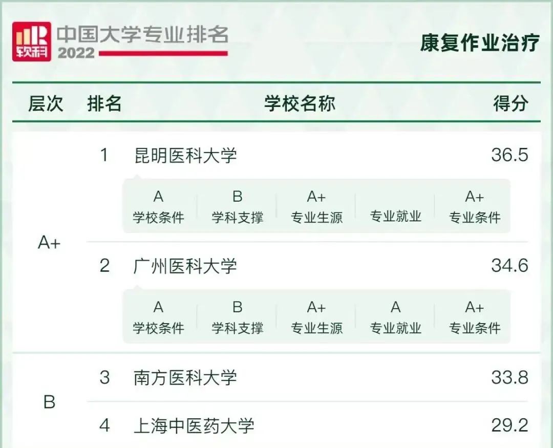 高考学什么专业可以当康复师,康复师相关专业知识