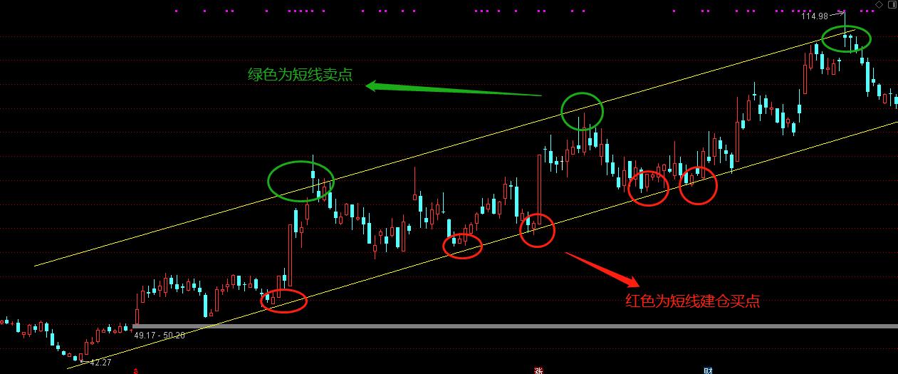 1分钟短线买卖点精准操作,三分钟学会顶尖高手惯用画趋势线