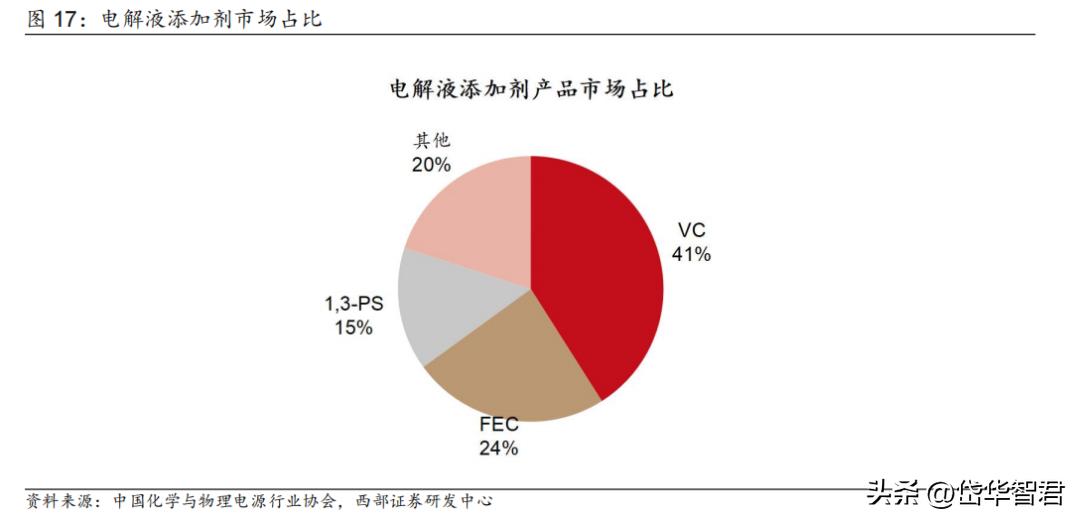 锂电电解液龙头,华盛锂电上游材料