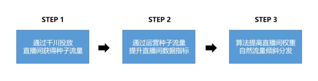 纯付费直播间的千川投放思路,如何用千川撬动直播推荐流量