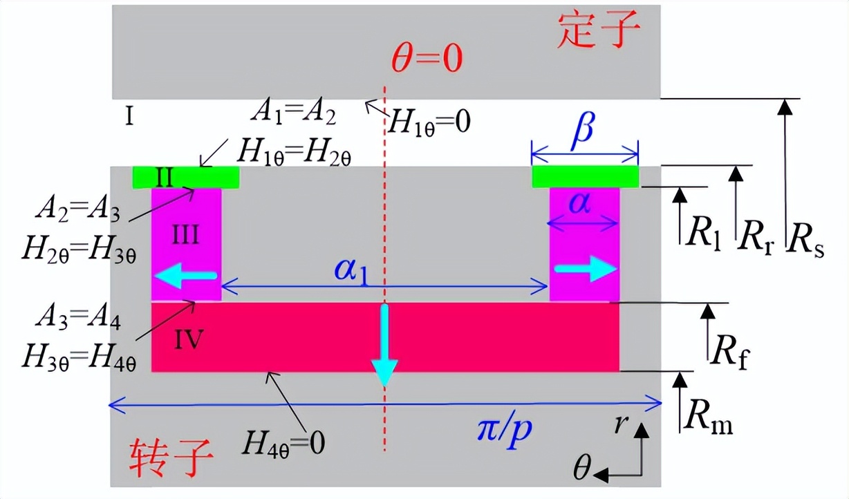 沈阳工业大学科研团队提出一种内置式永磁电机的新型通用解析模型