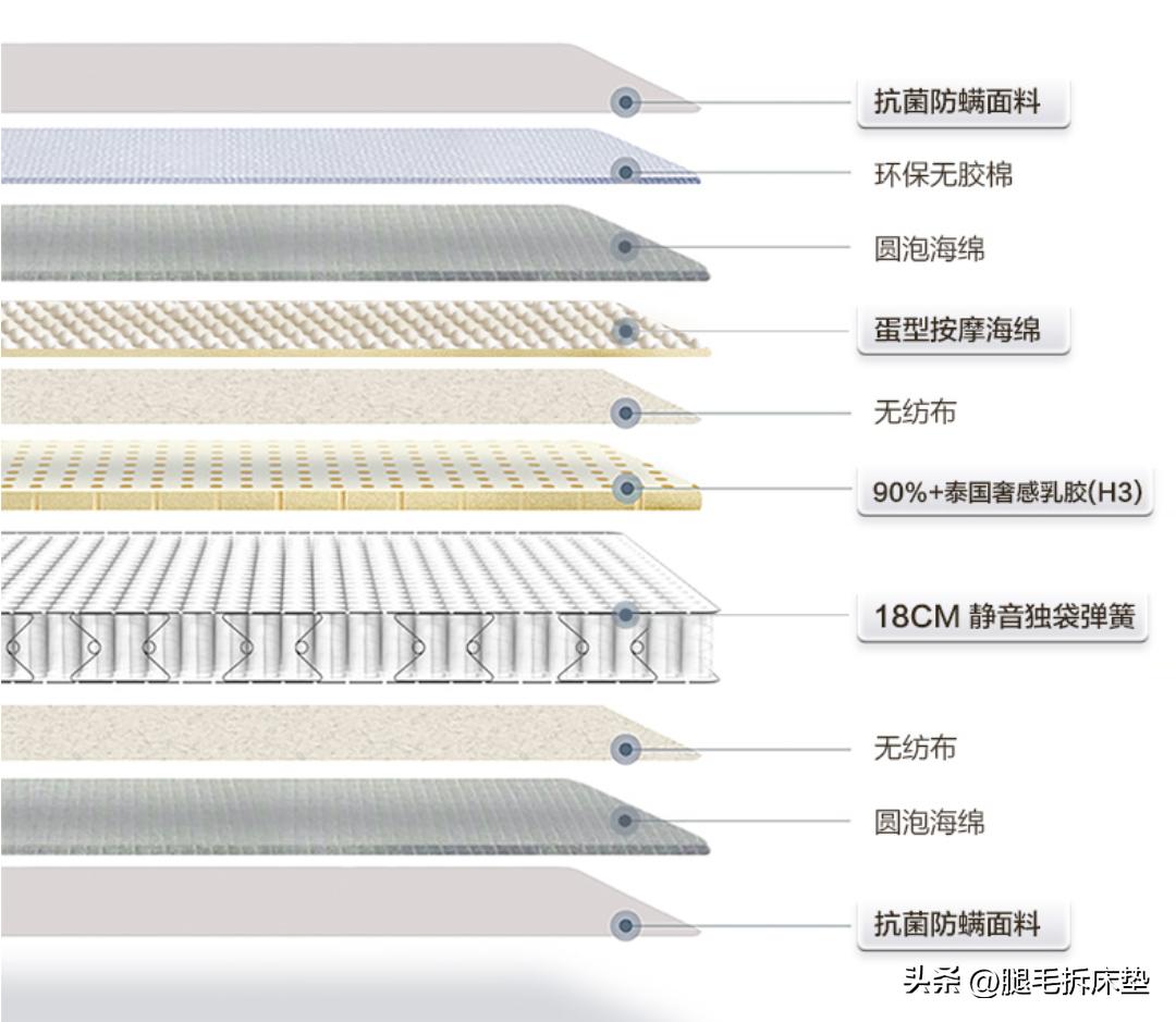 如何挑选真正的乳胶床垫,如何选购乳胶床垫你需要知道