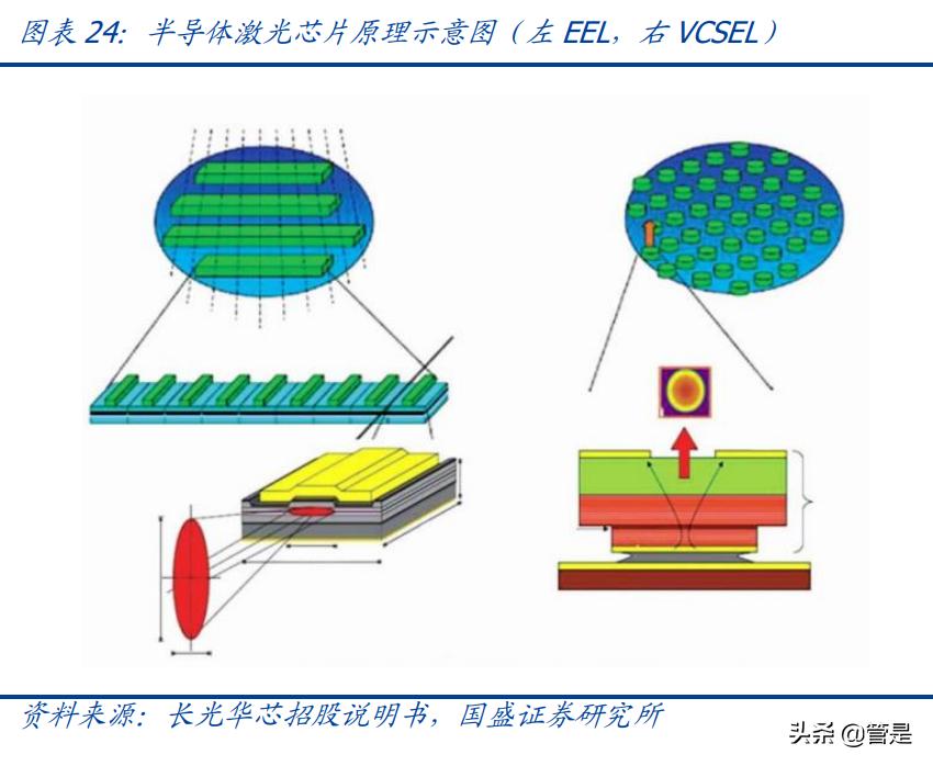 长光华芯与光芯片,长光华芯半导体激光芯片