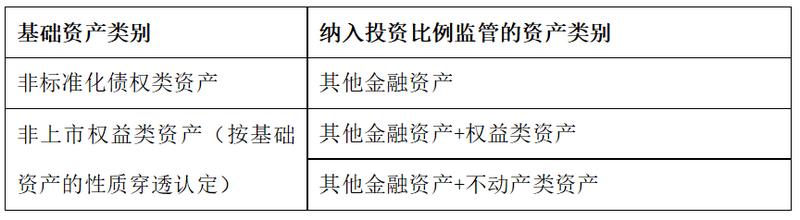 保险资金金融产品,保险基金权益类投资