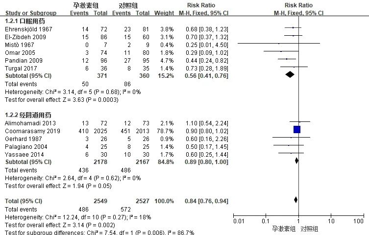 这个药是保胎关键药，能降低50%复发性流产风险？