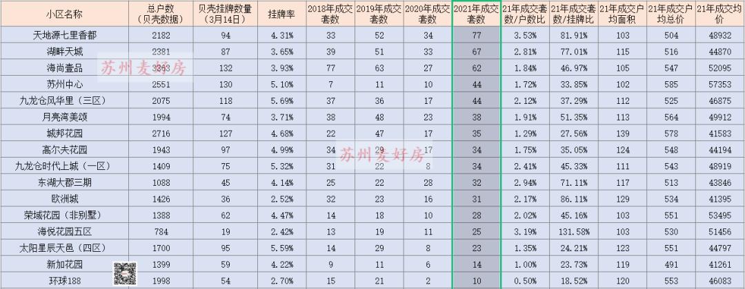 25个核心城市二手房最新成交,园区二手房成交