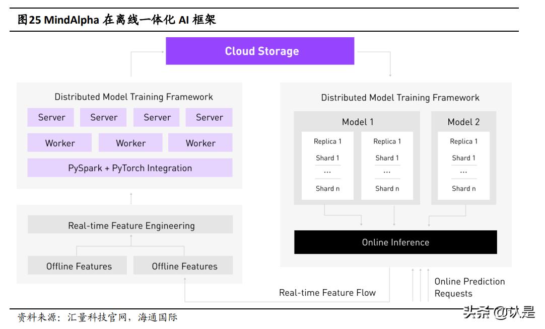 汇量科技：持续发力SaaS的领先广告技术平台，云与AI业务前景广阔