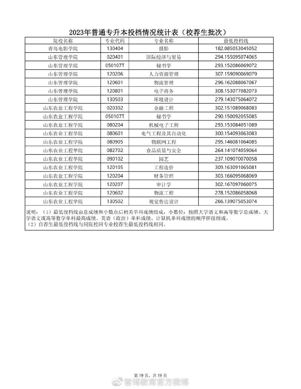 2020年专升本普通一批录取学校,2023年山东专升本校荐生多少人