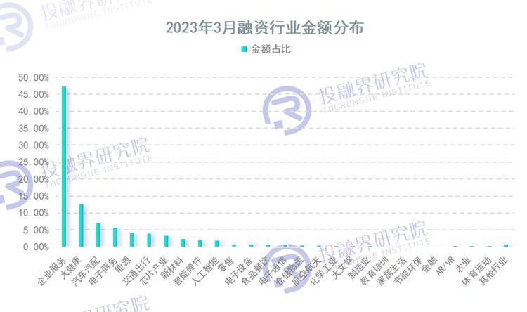 2023年创投市场融资情况,2023年创投市场