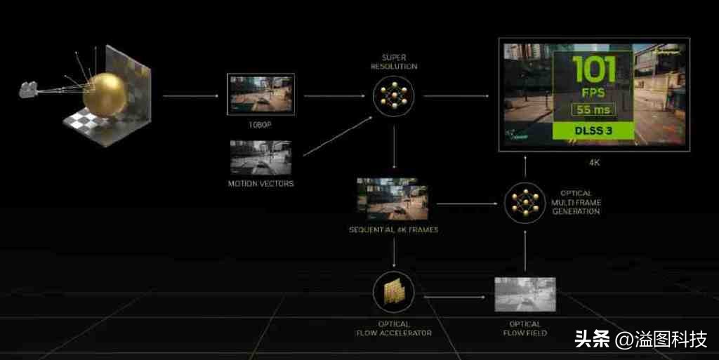rtx4090赛博朋克顶级画质下怎样,rtx4090游戏性能