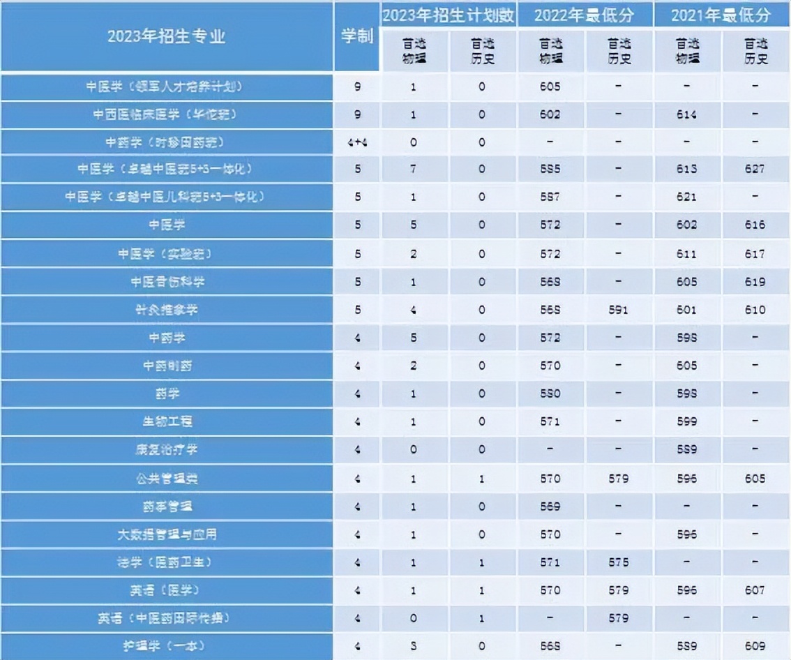 速看！多少分能上北中医？这份“宝典”请查收！