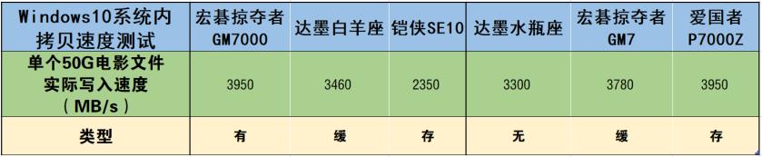 市售六款热门固态硬盘性能横评——谁才是PCIe4.0硬盘性价比之王