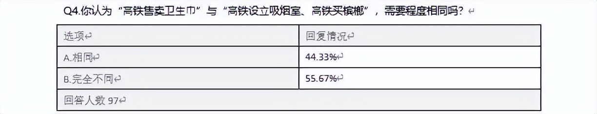 高铁上应不应该售卖卫生巾,高铁要售卖卫生巾吗