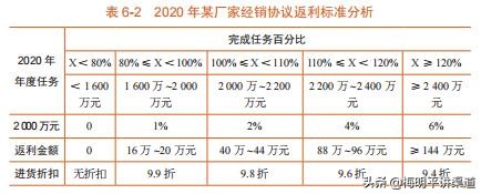 经销商返利最佳办法,工厂给经销商返利模式