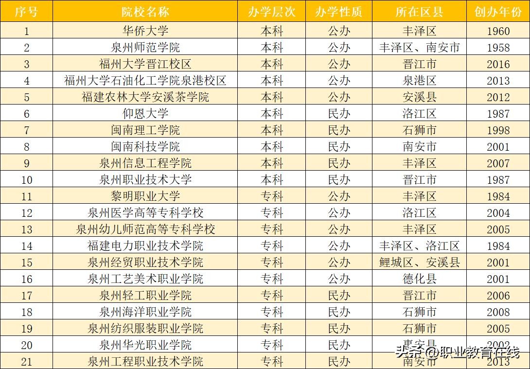 泉州有哪些大学排名一览表,泉州为什么发展不起来