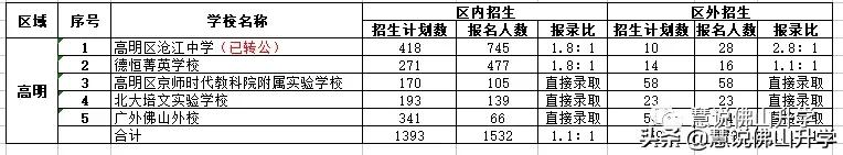 佛山民办志愿填报,佛山民办招生志愿填报