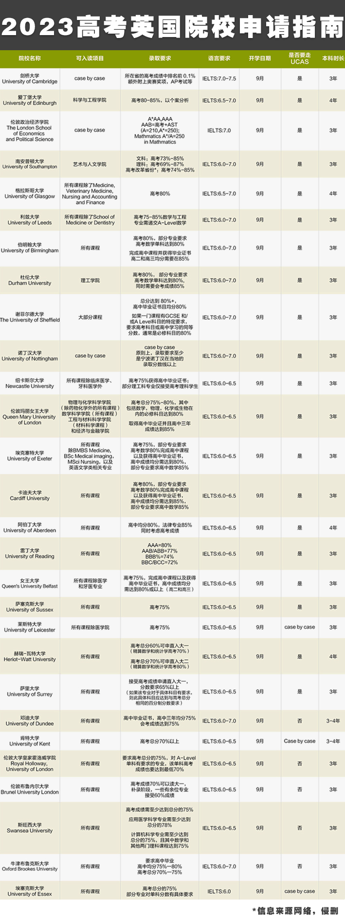 kcl预科申请条件,Kcl预科申请录取率