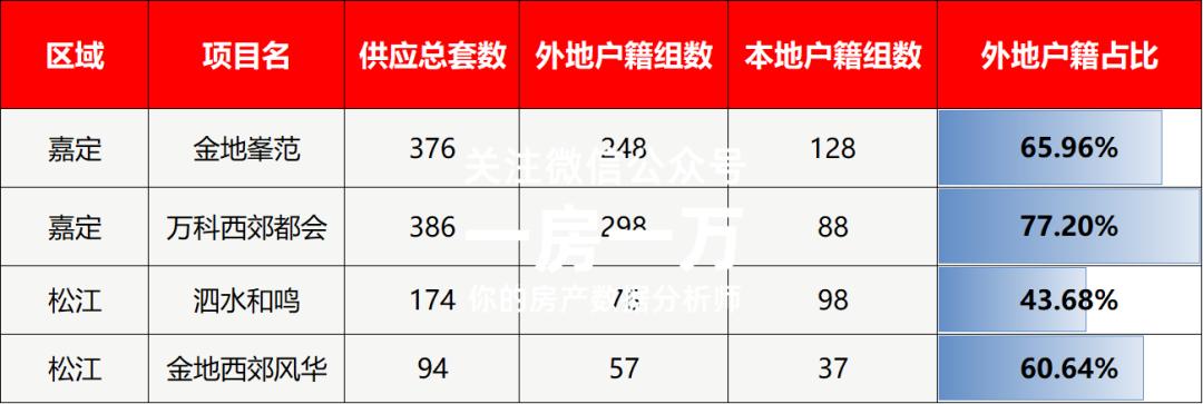 嘉定,怎么成为了最难买到的新城?