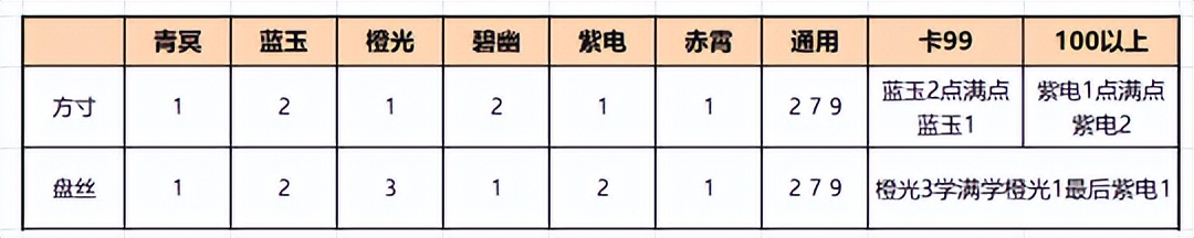 神武龙宫星穹怎么点,转门派必看