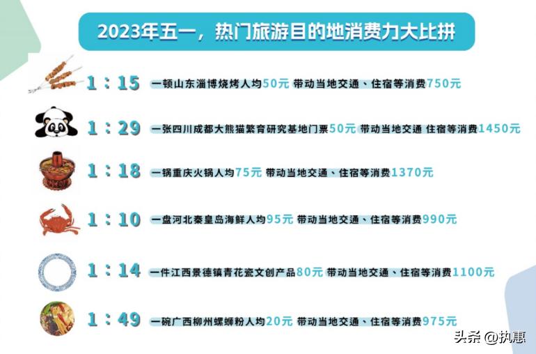 旅游井喷式发展,旅游经济全面爆发