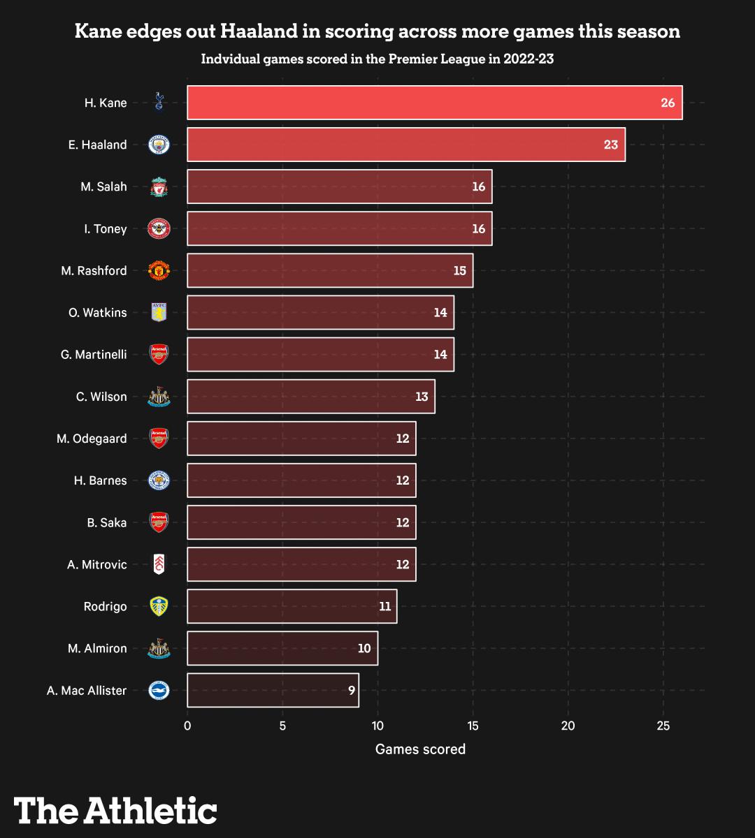 2022-23赛季英超阿森纳多少连胜,2022-2023赛季18轮英超半程积分榜