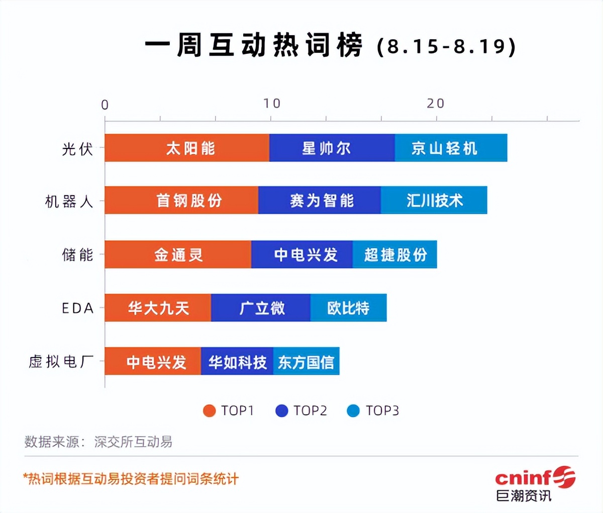 本周互动易热词：光伏、机器人、储能……