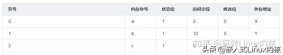 linux虚拟内存实现需要哪些机制,深入理解Linux虚拟内存管理