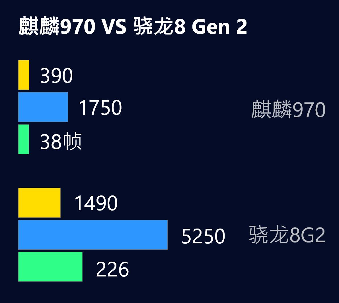 麒麟970放在2023年还能打么？型号虽老，但仍强于麒麟710