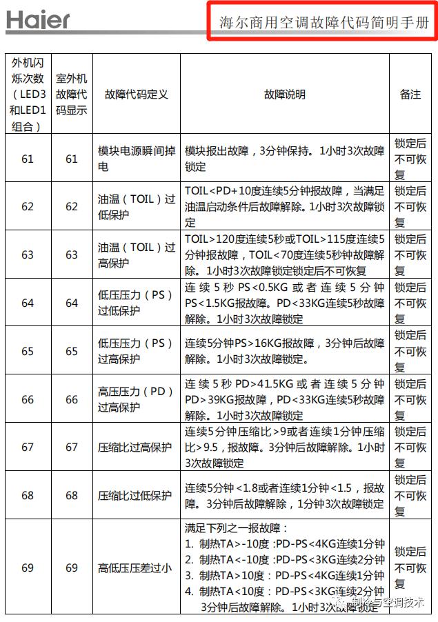 30多种空调点检拨码调试手册+水机氟机技术手册+监控+视频+软件